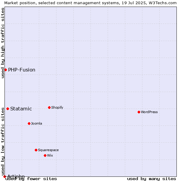 Market position of Statamic vs. PHP-Fusion vs. Artiphp