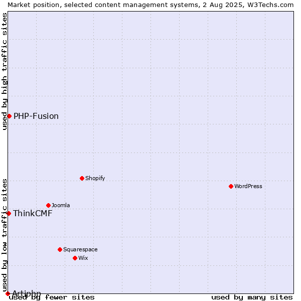 Market position of PHP-Fusion vs. ThinkCMF vs. Artiphp