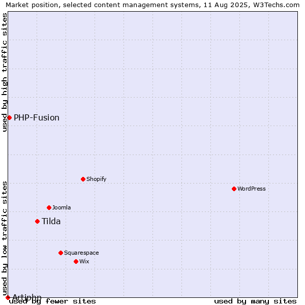 Market position of Tilda vs. PHP-Fusion vs. Artiphp