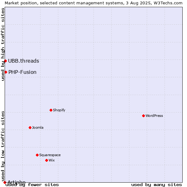 Market position of PHP-Fusion vs. UBB.threads vs. Artiphp