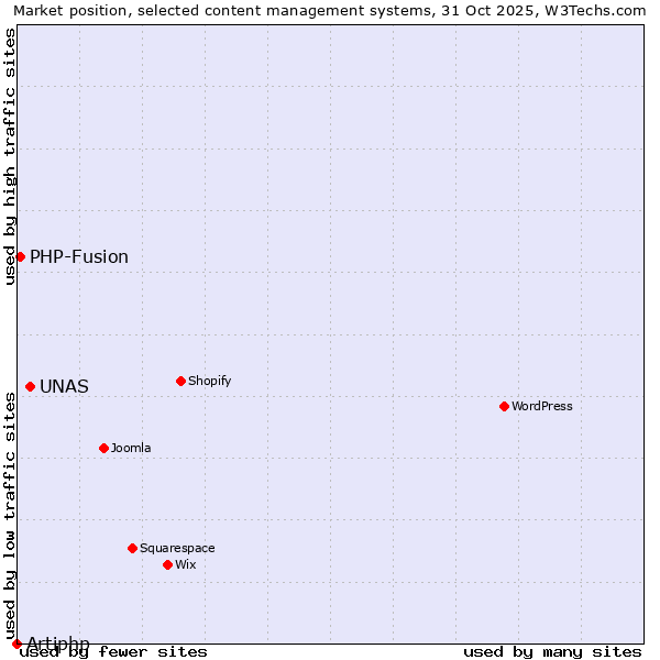 Market position of UNAS vs. PHP-Fusion vs. Artiphp