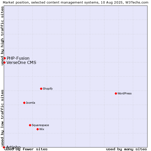 Market position of PHP-Fusion vs. VerseOne CMS vs. Artiphp