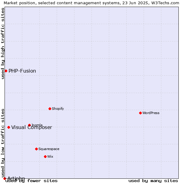 Market position of Visual Composer vs. PHP-Fusion vs. Artiphp