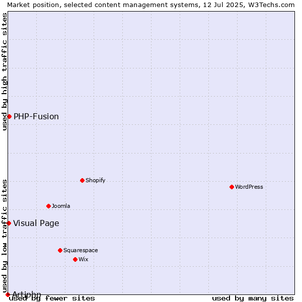 Market position of PHP-Fusion vs. Visual Page vs. Artiphp