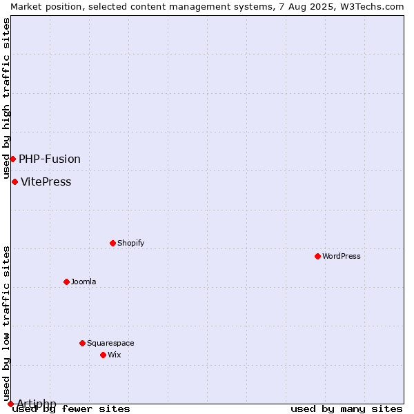 Market position of VitePress vs. PHP-Fusion vs. Artiphp