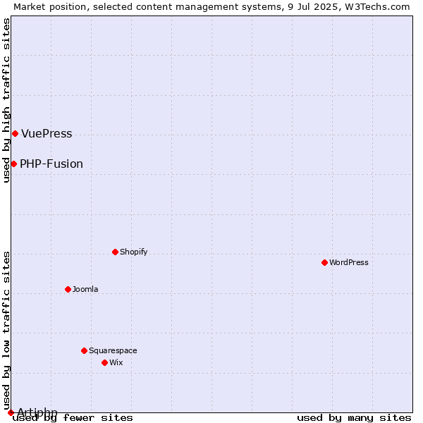 Market position of VuePress vs. PHP-Fusion vs. Artiphp