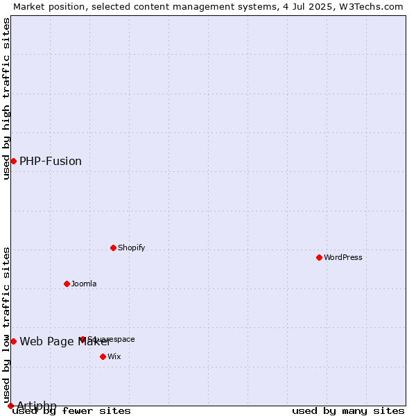 Market position of Web Page Maker vs. PHP-Fusion vs. Artiphp
