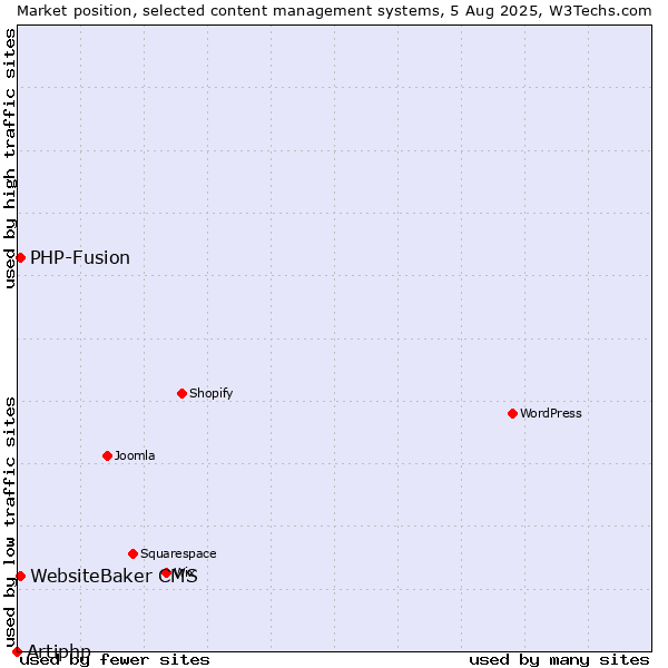 Market position of PHP-Fusion vs. WebsiteBaker CMS vs. Artiphp