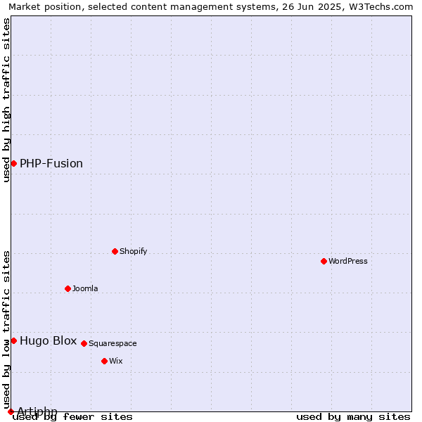 Market position of Hugo Blox vs. PHP-Fusion vs. Artiphp