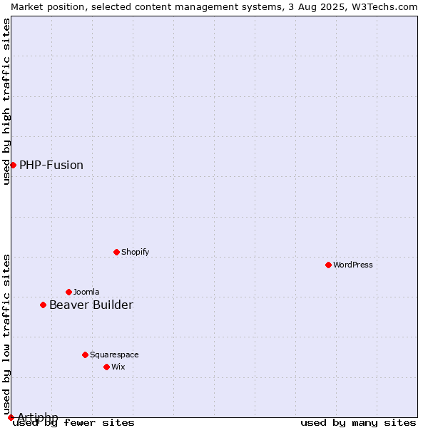 Market position of Beaver Builder vs. PHP-Fusion vs. Artiphp