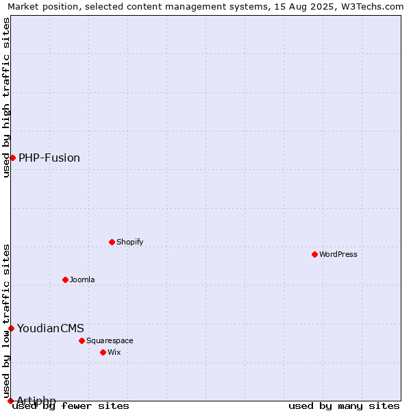 Market position of PHP-Fusion vs. YoudianCMS vs. Artiphp