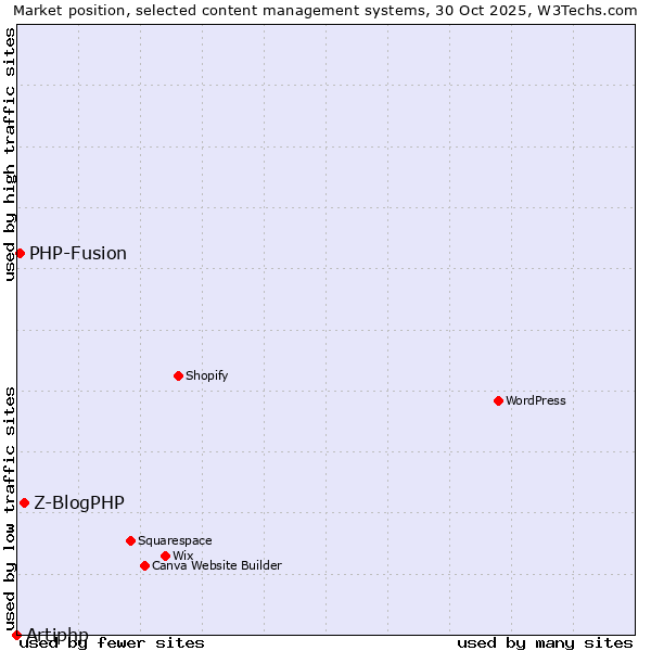 Market position of Z-BlogPHP vs. PHP-Fusion vs. Artiphp