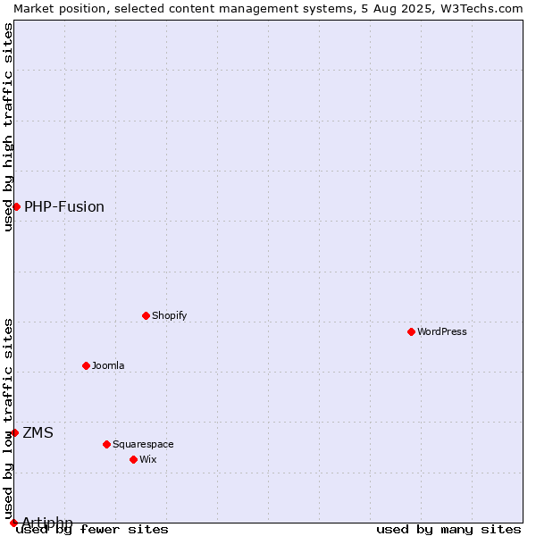 Market position of PHP-Fusion vs. ZMS vs. Artiphp