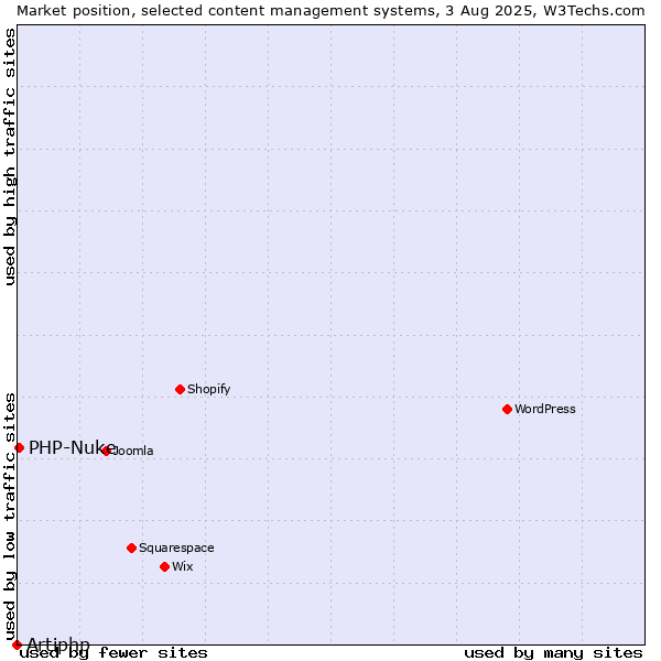 Market position of PHP-Nuke vs. Artiphp