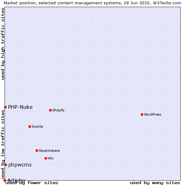 Market position of phpwcms vs. PHP-Nuke vs. Artiphp