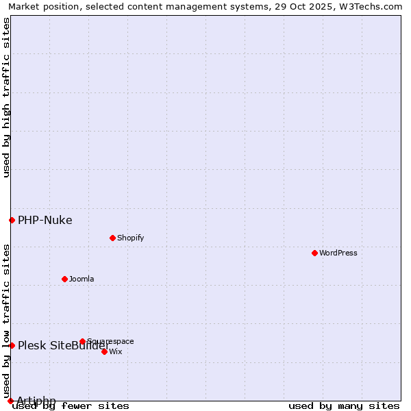 Market position of PHP-Nuke vs. Plesk SiteBuilder vs. Artiphp