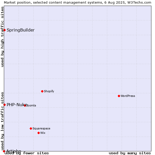 Market position of SpringBuilder vs. PHP-Nuke vs. Artiphp