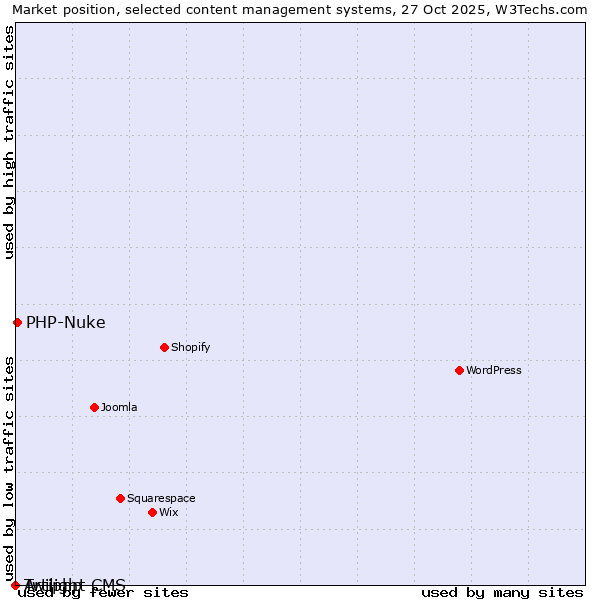 Market position of PHP-Nuke vs. Twilight CMS vs. Artiphp