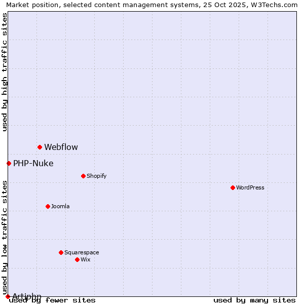 Market position of Webflow vs. PHP-Nuke vs. Artiphp