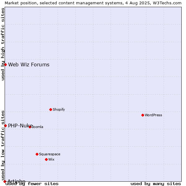 Market position of PHP-Nuke vs. Web Wiz Forums vs. Artiphp