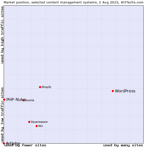 Market position of WordPress vs. PHP-Nuke vs. Artiphp