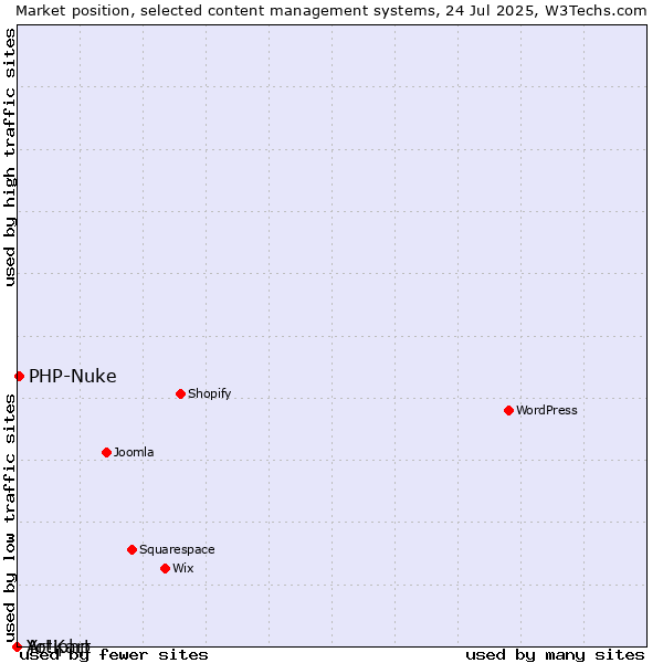 Market position of PHP-Nuke vs. Artiphp vs. Yo!Kart