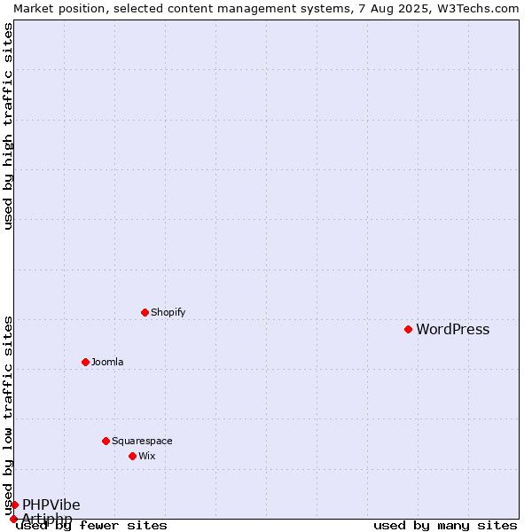 Market position of WordPress vs. PHPVibe vs. Artiphp