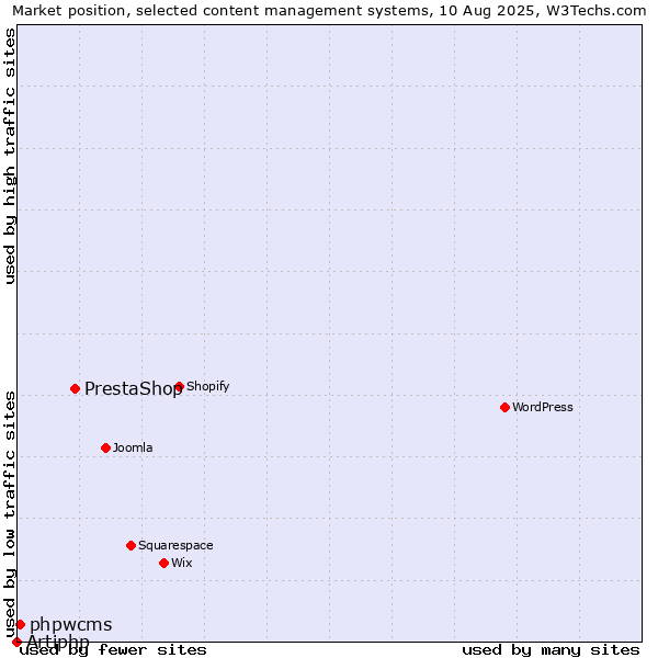Market position of PrestaShop vs. phpwcms vs. Artiphp