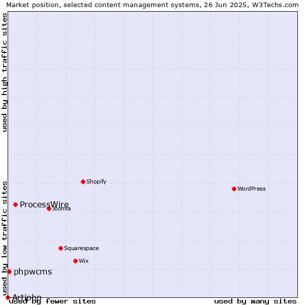 Market position of ProcessWire vs. phpwcms vs. Artiphp