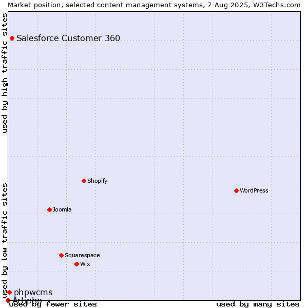 Market position of Salesforce Customer 360 vs. phpwcms vs. Artiphp