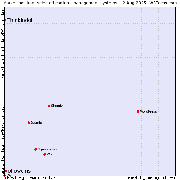 Market position of phpwcms vs. Thinkindot vs. Artiphp