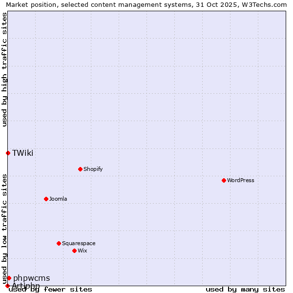 Market position of phpwcms vs. TWiki vs. Artiphp
