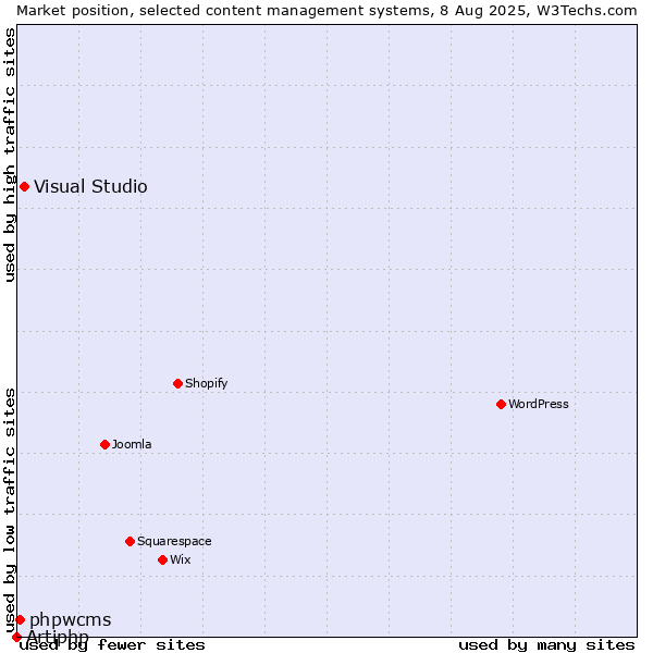 Market position of Visual Studio vs. phpwcms vs. Artiphp