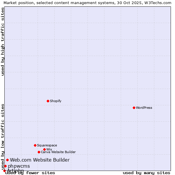 Market position of Web.com Website Builder vs. phpwcms vs. Artiphp