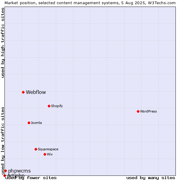Market position of Webflow vs. phpwcms vs. Artiphp