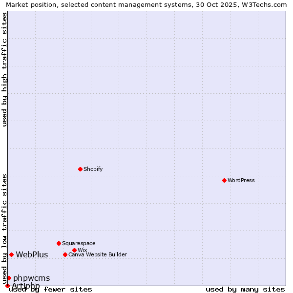 Market position of WebPlus vs. phpwcms vs. Artiphp