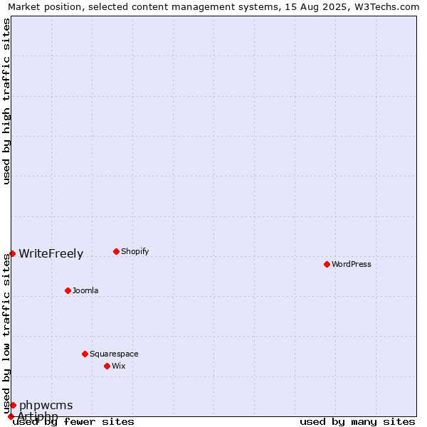 Market position of phpwcms vs. WriteFreely vs. Artiphp