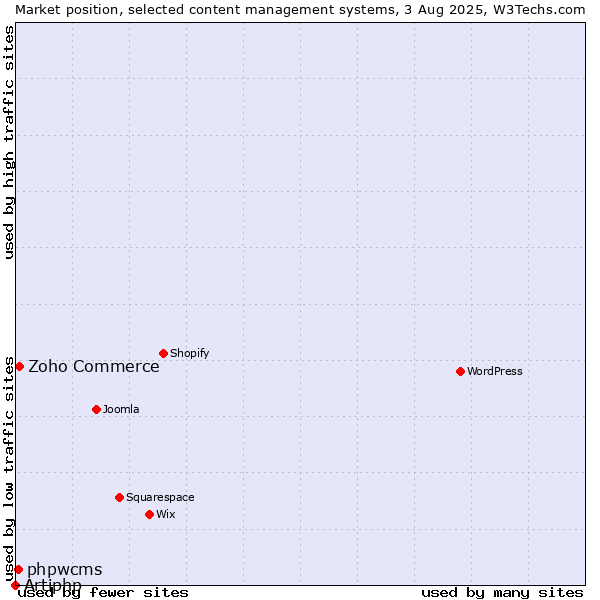 Market position of Zoho Commerce vs. phpwcms vs. Artiphp