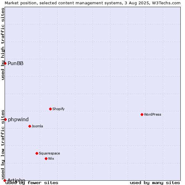 Market position of phpwind vs. PunBB vs. Artiphp