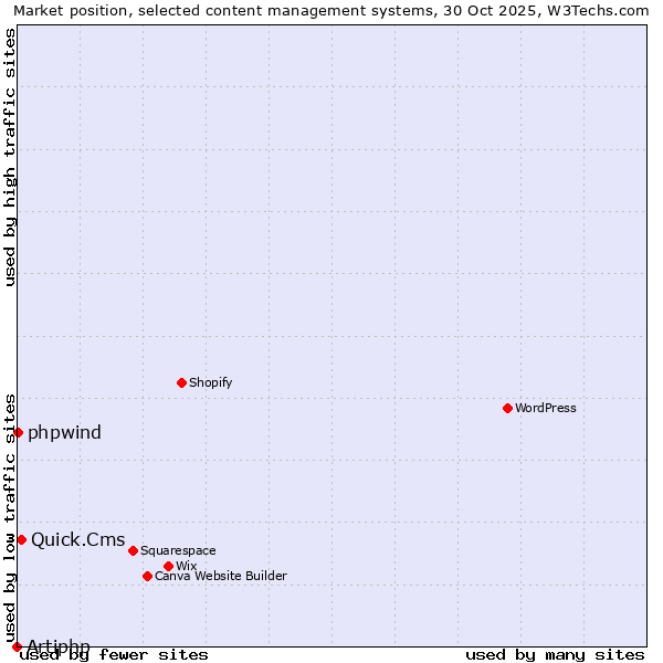 Market position of Quick.Cms vs. phpwind vs. Artiphp
