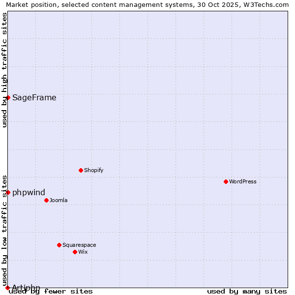 Market position of phpwind vs. SageFrame vs. Artiphp