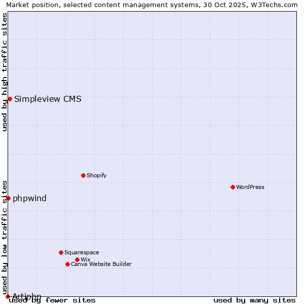 Market position of Simpleview CMS vs. phpwind vs. Artiphp