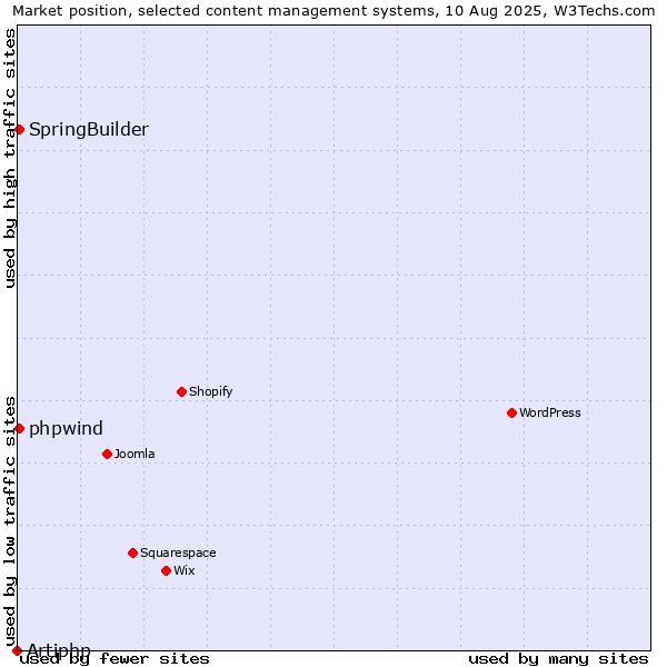 Market position of SpringBuilder vs. phpwind vs. Artiphp