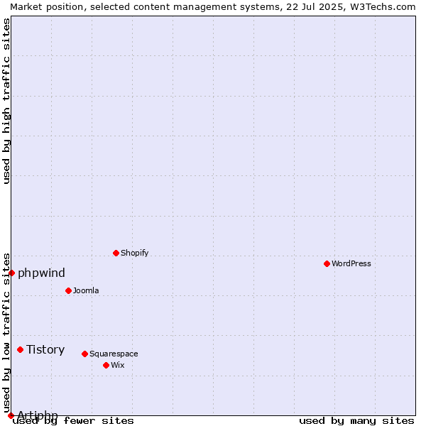 Market position of Tistory vs. phpwind vs. Artiphp