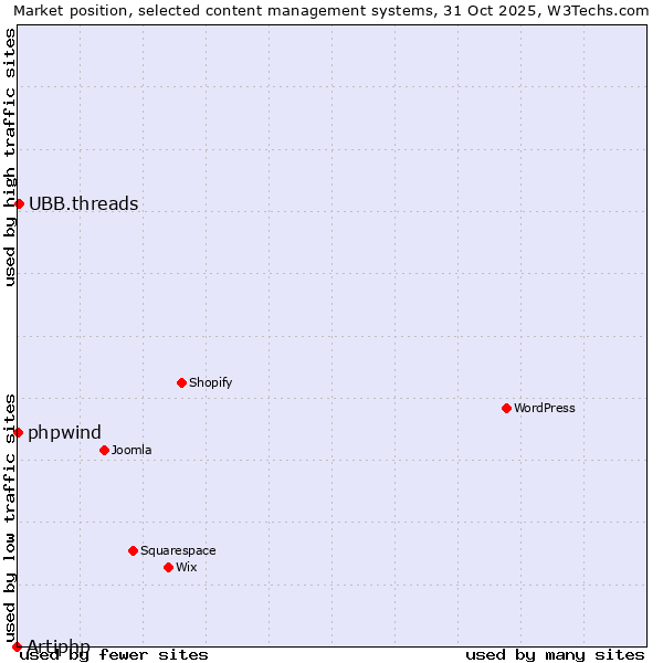 Market position of UBB.threads vs. phpwind vs. Artiphp