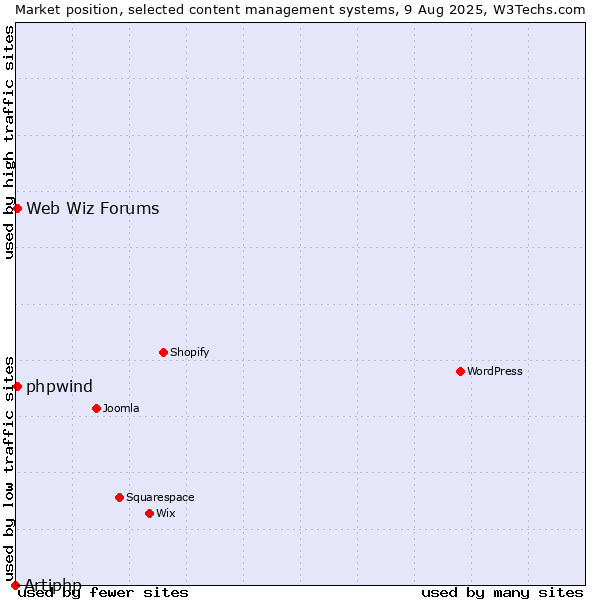 Market position of Web Wiz Forums vs. phpwind vs. Artiphp