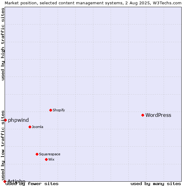 Market position of WordPress vs. phpwind vs. Artiphp