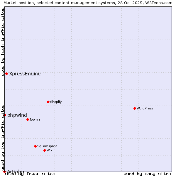 Market position of XpressEngine vs. phpwind vs. Artiphp