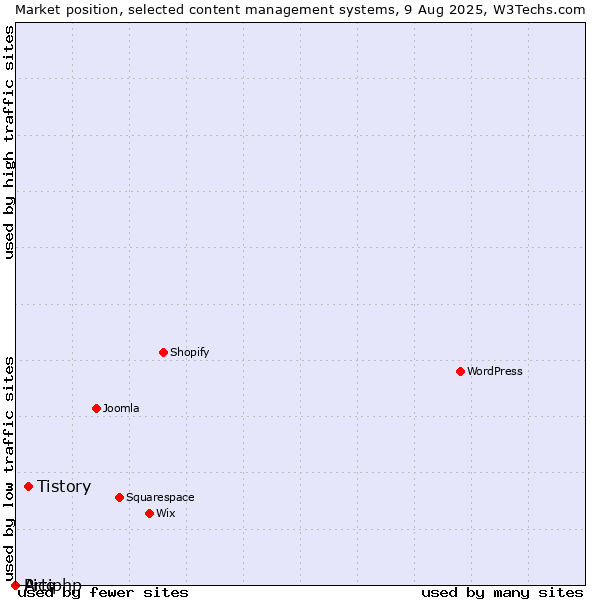 Market position of Tistory vs. Pico vs. Artiphp