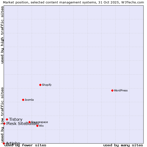 Market position of Tistory vs. Plesk SiteBuilder vs. Artiphp